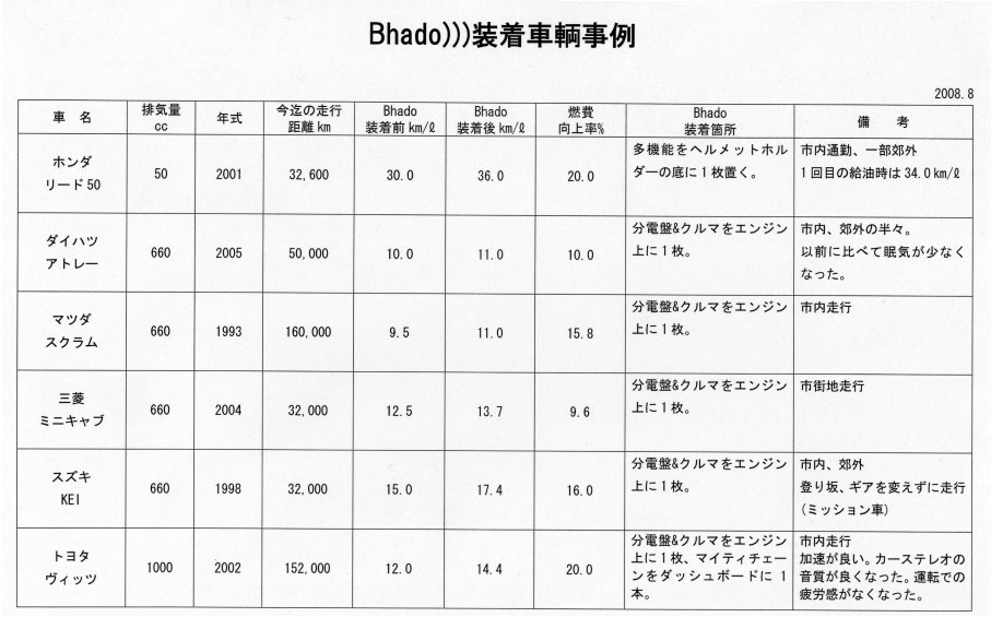 Bhado 燃費 向上 グッズ 車