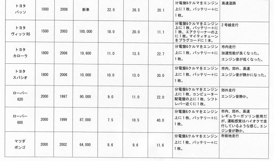 Bhado 燃費 向上 グッズ 車