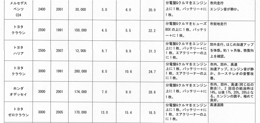 Bhado 燃費 向上 グッズ 車