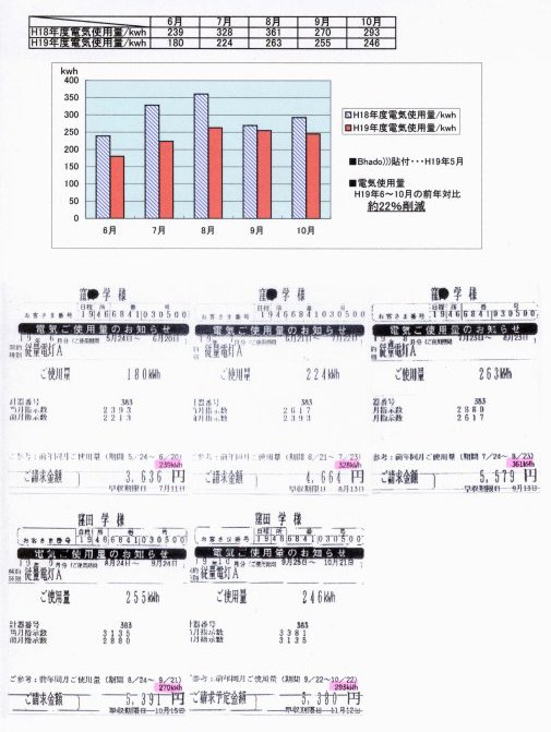 Bhadoで節電・電磁波対策