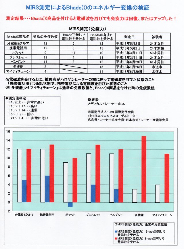 電磁波対策のBhado 免疫力アップを検証