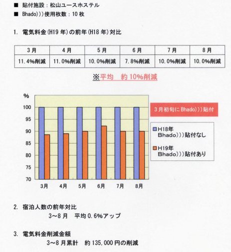 Bhadoで節電・電磁波対策