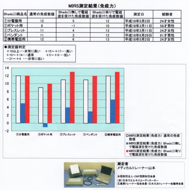 Bhadoで免疫力アップ