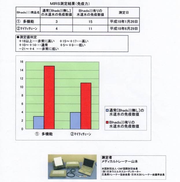 Bhadoで免疫力アップ