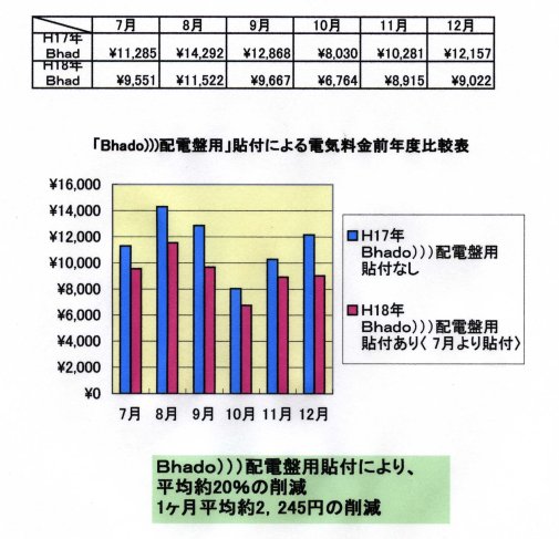 Bhadoで節電・電磁波対策