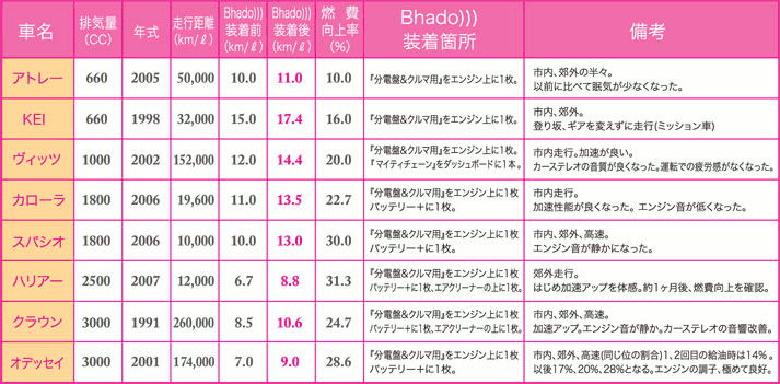 Bhado 燃費向上 グッズ