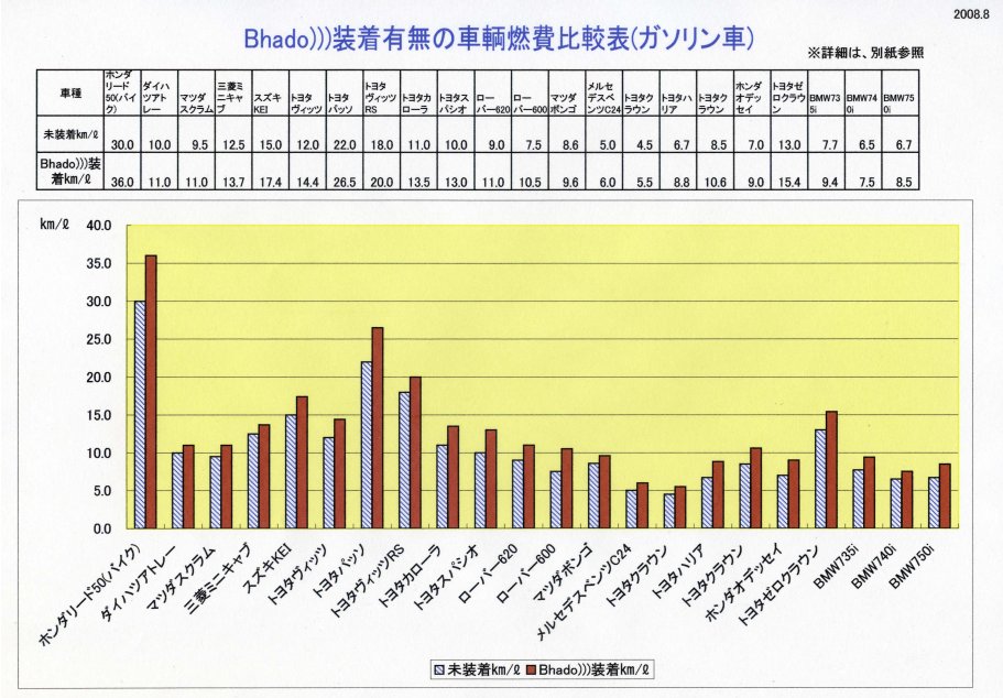 Bhado 燃費 向上 グッズ 車