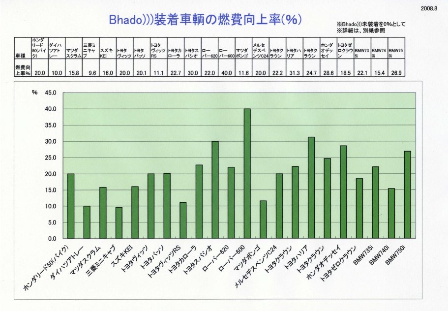 Bhado 燃費 向上 グッズ 車